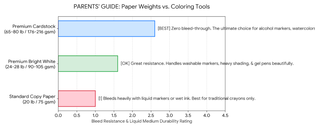 Infographic chart comparing standard 20lb copy paper, 24lb bright white paper, and heavy cardstock bleed resistance for printable coloring pages.