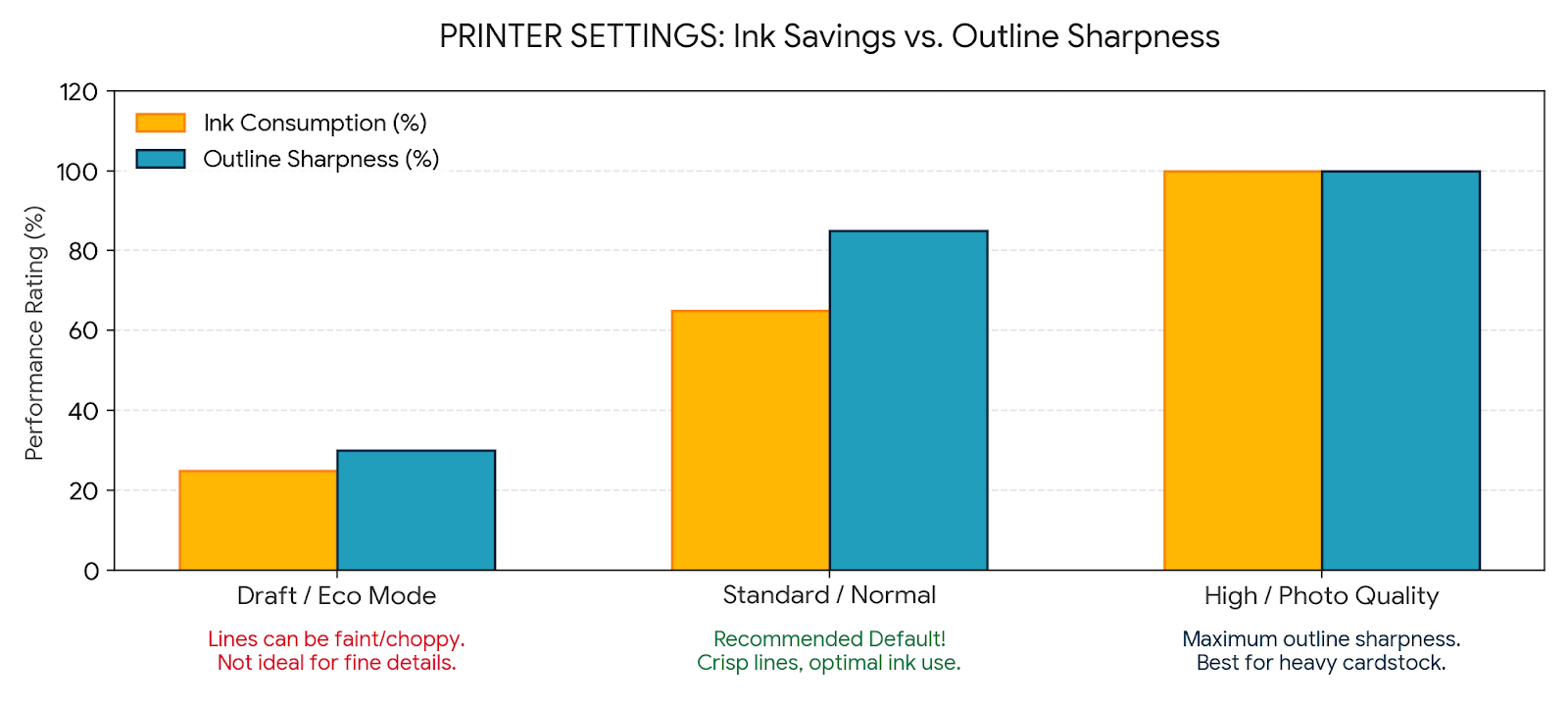 Data chart displaying the relationship between printer ink consumption and outline sharpness across draft, standard, and high photo quality profiles